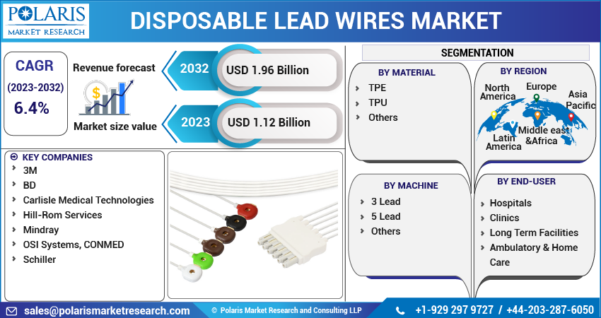 Disposable Lead Wires Market Share, Size